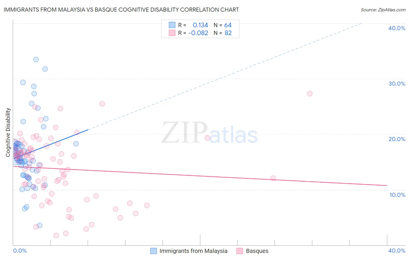 Immigrants from Malaysia vs Basque Cognitive Disability