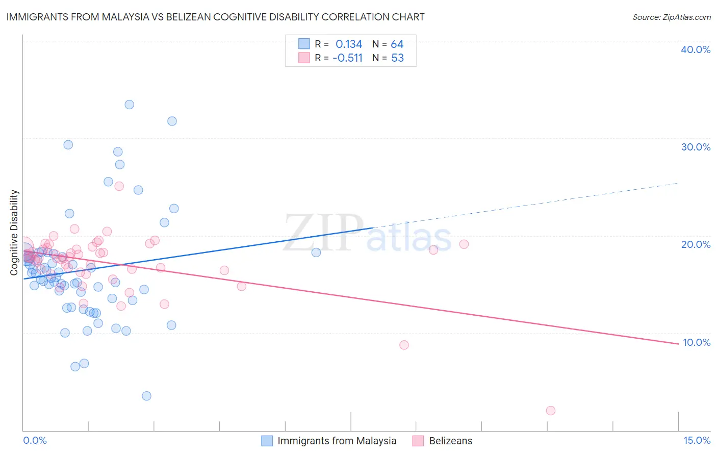 Immigrants from Malaysia vs Belizean Cognitive Disability
