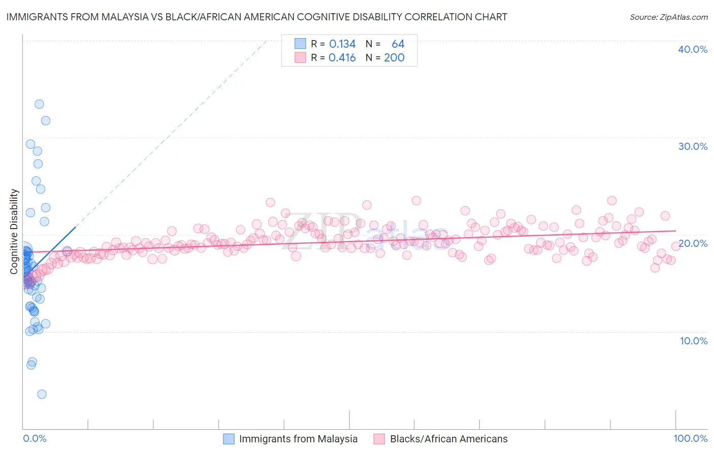 Immigrants from Malaysia vs Black/African American Cognitive Disability
