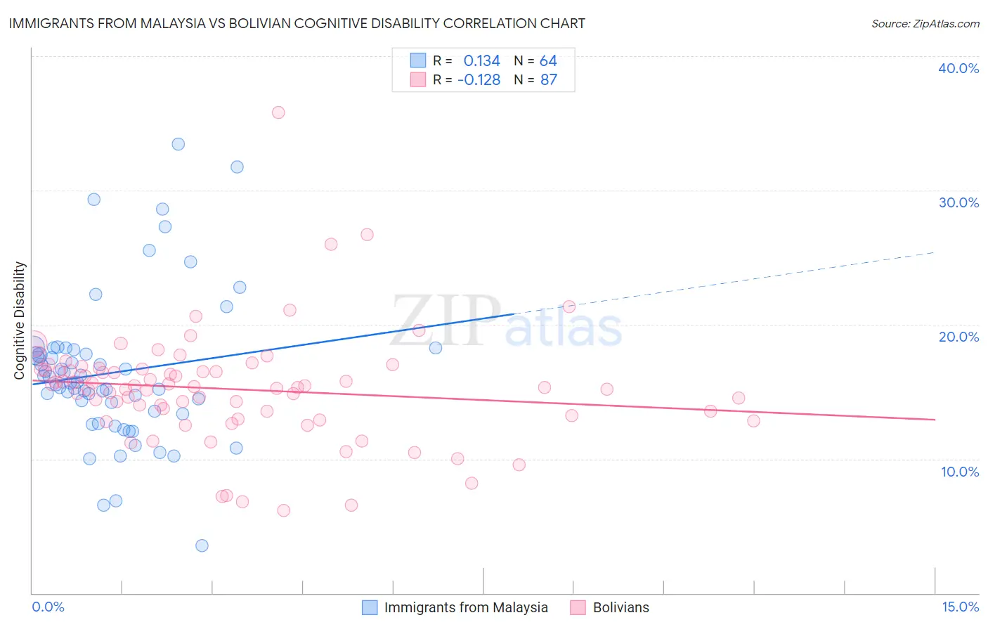 Immigrants from Malaysia vs Bolivian Cognitive Disability