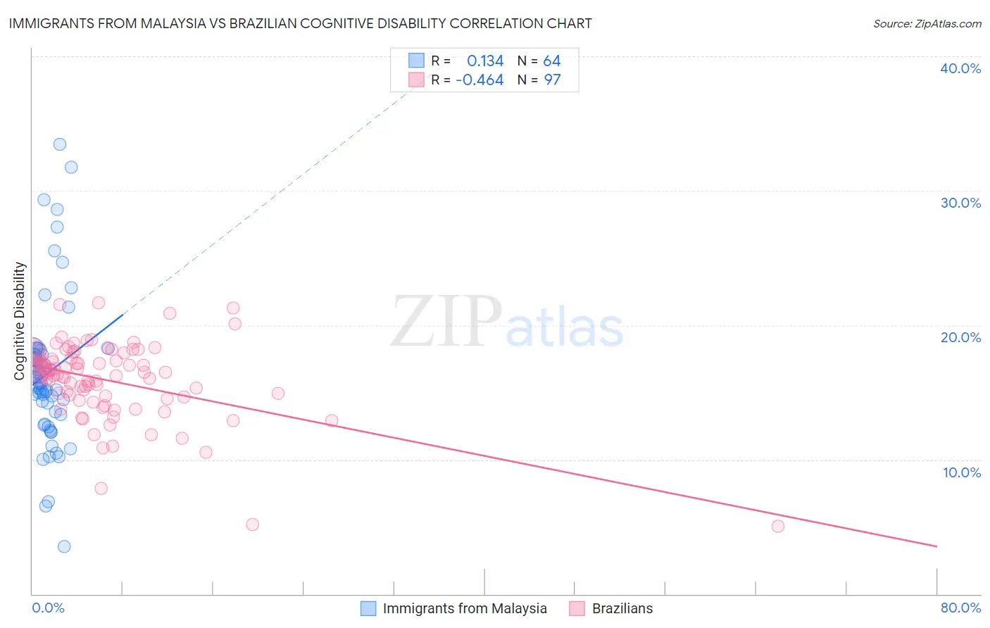 Immigrants from Malaysia vs Brazilian Cognitive Disability
