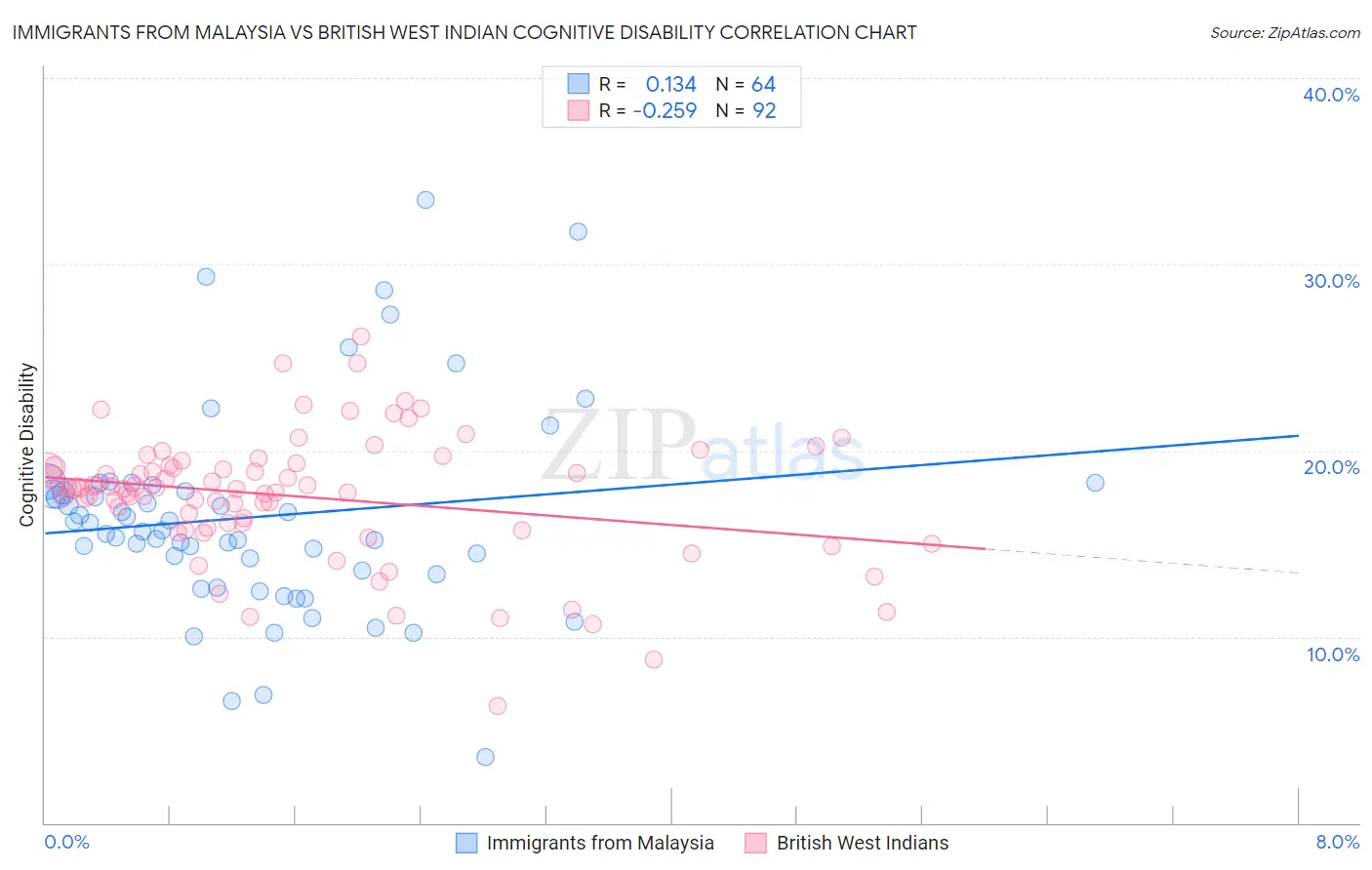 Immigrants from Malaysia vs British West Indian Cognitive Disability