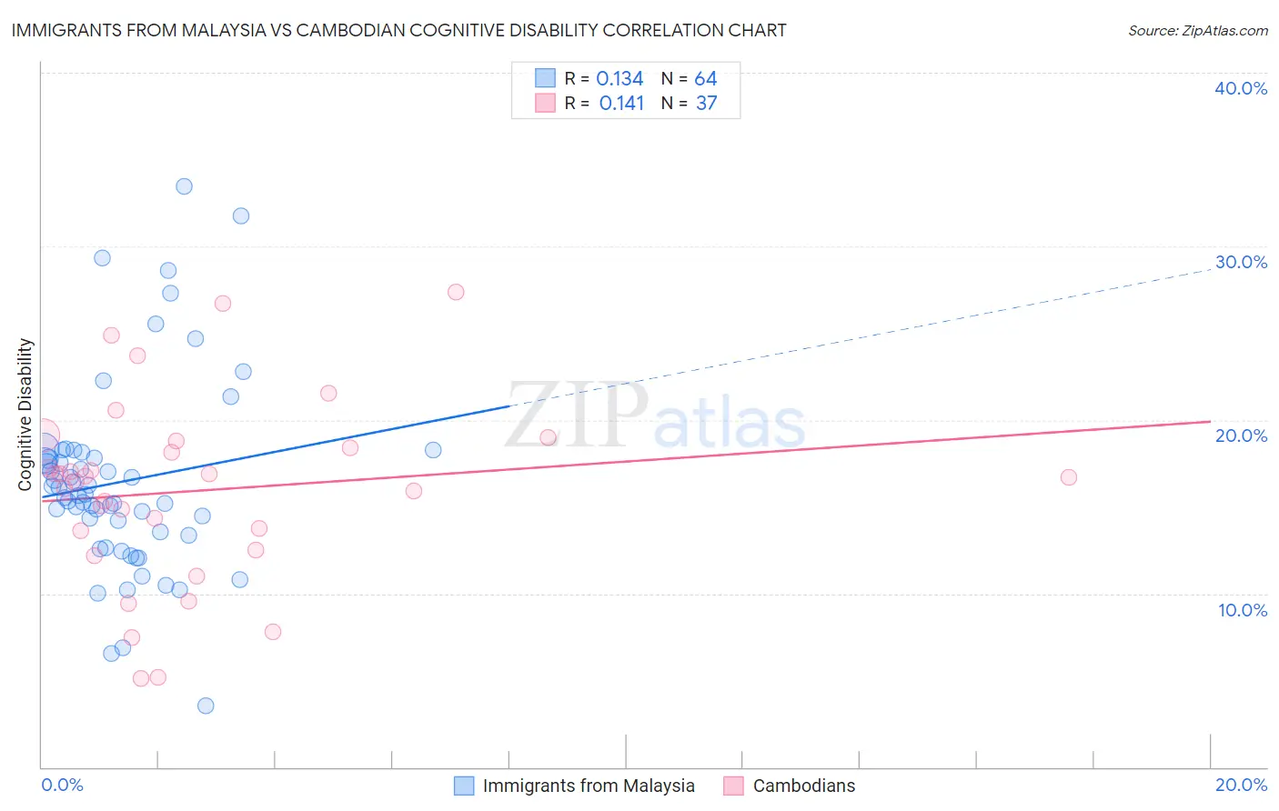 Immigrants from Malaysia vs Cambodian Cognitive Disability
