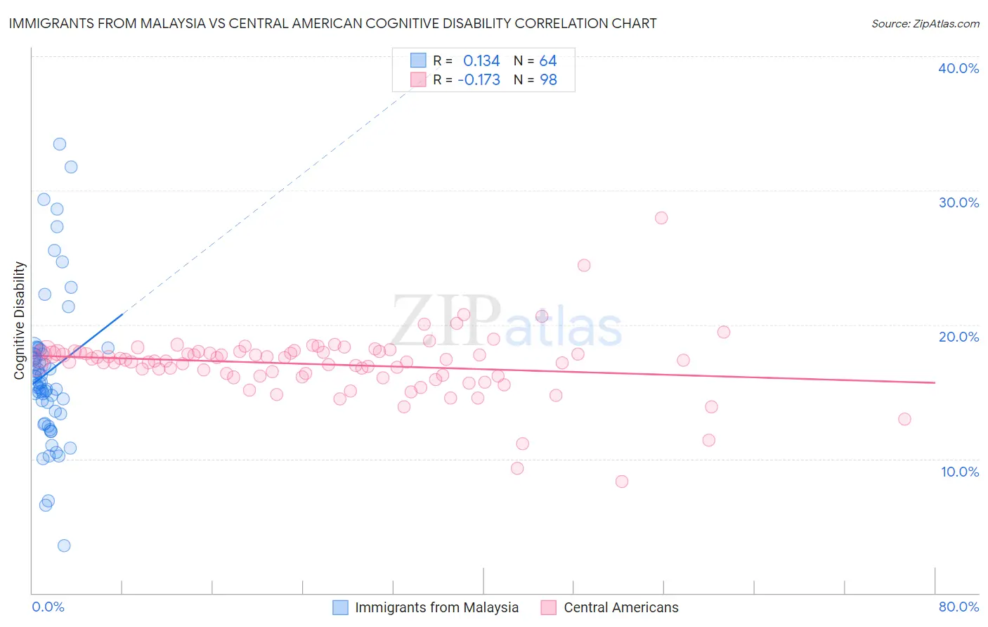 Immigrants from Malaysia vs Central American Cognitive Disability
