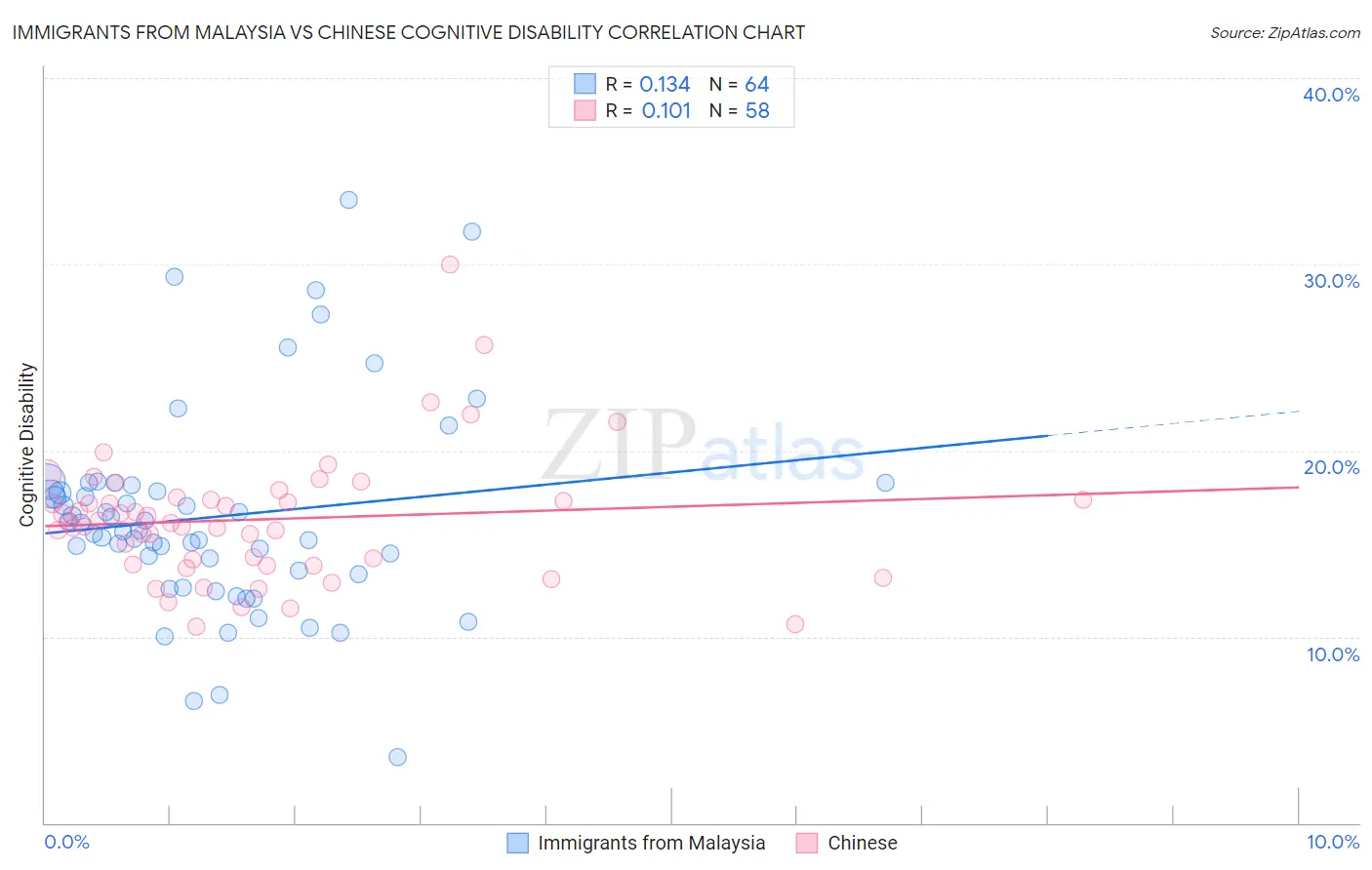 Immigrants from Malaysia vs Chinese Cognitive Disability