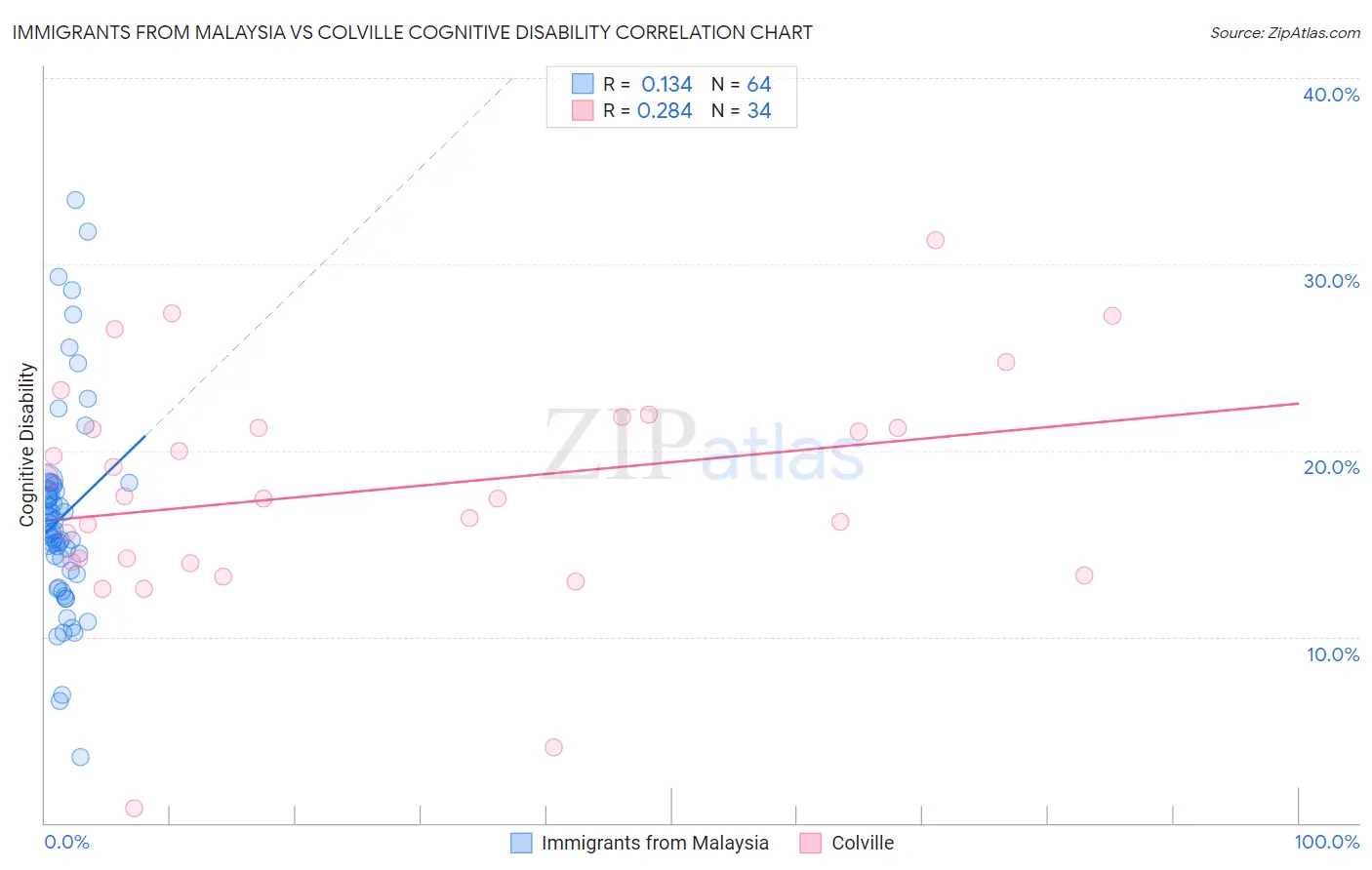 Immigrants from Malaysia vs Colville Cognitive Disability