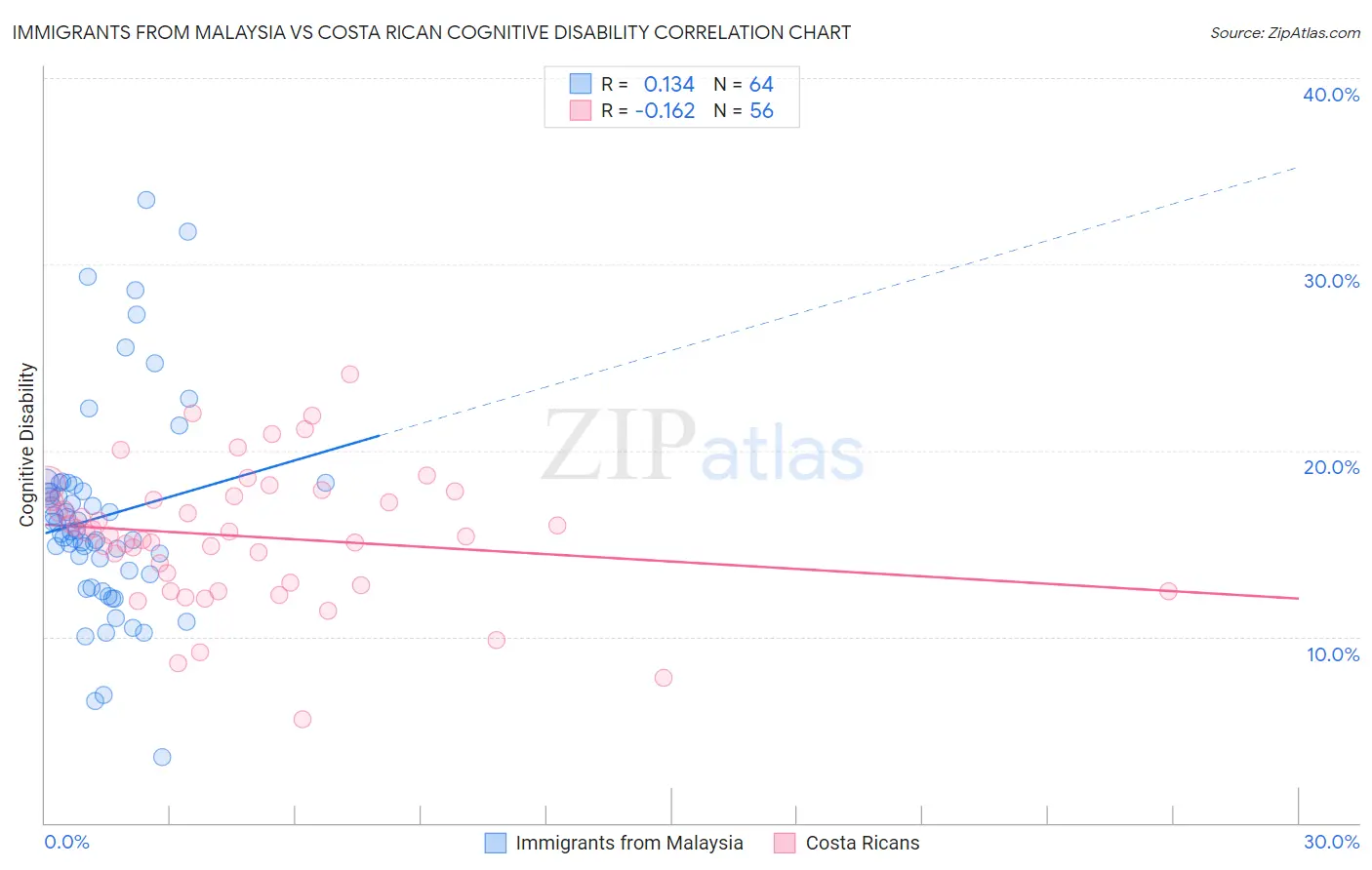 Immigrants from Malaysia vs Costa Rican Cognitive Disability