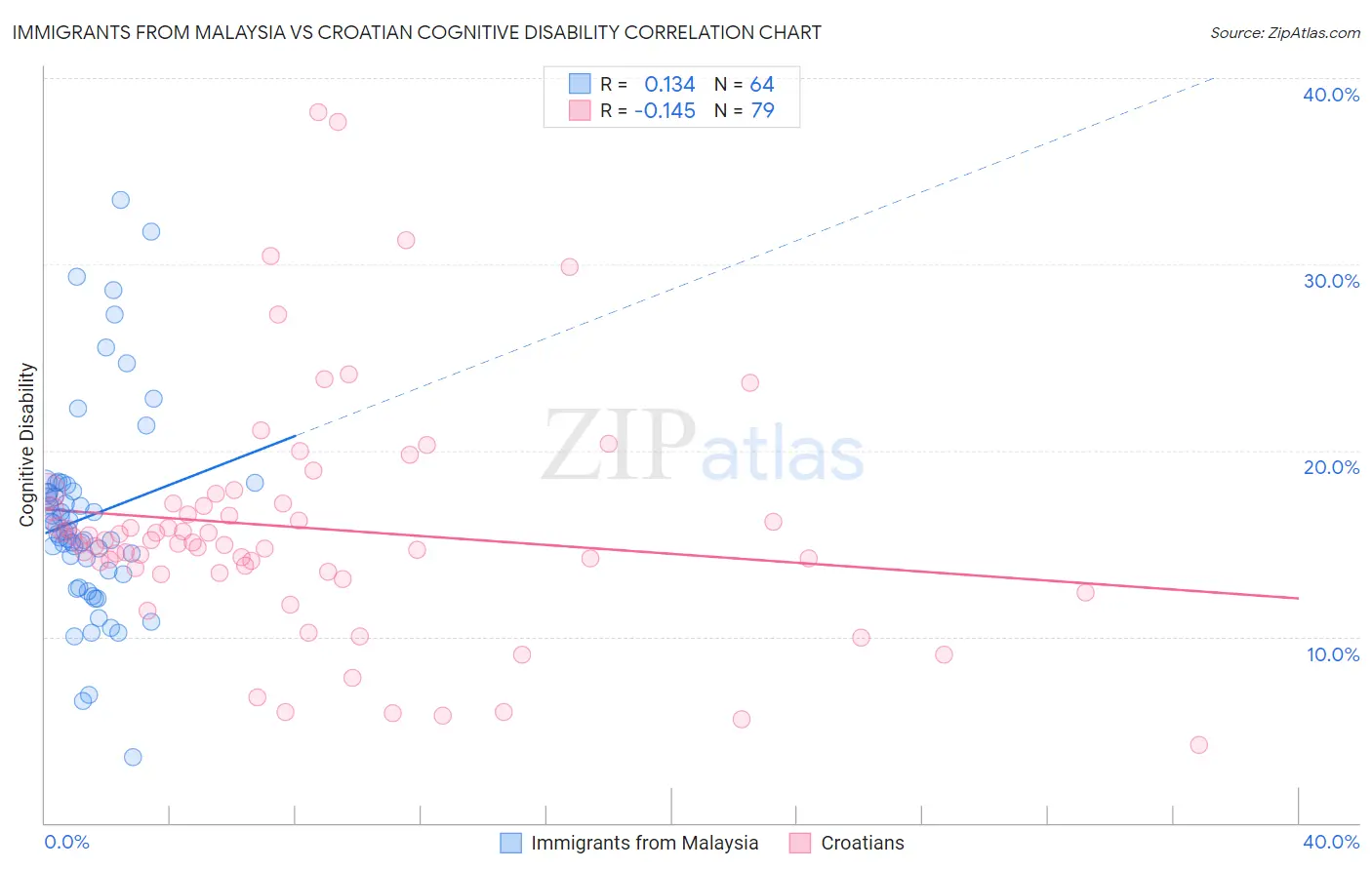 Immigrants from Malaysia vs Croatian Cognitive Disability