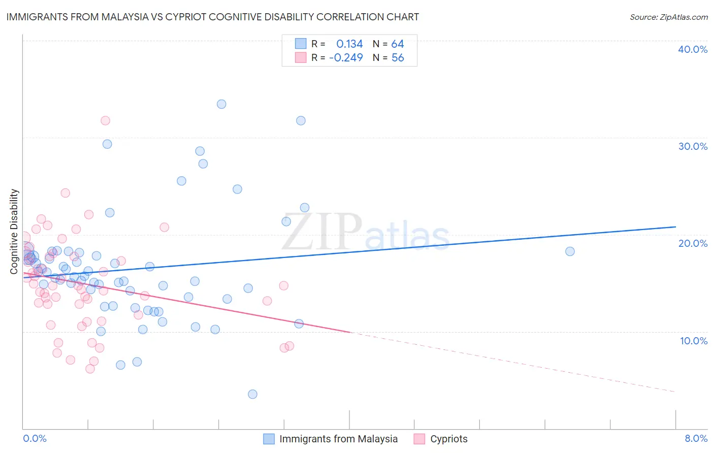 Immigrants from Malaysia vs Cypriot Cognitive Disability