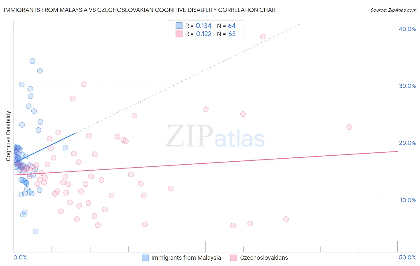 Immigrants from Malaysia vs Czechoslovakian Cognitive Disability