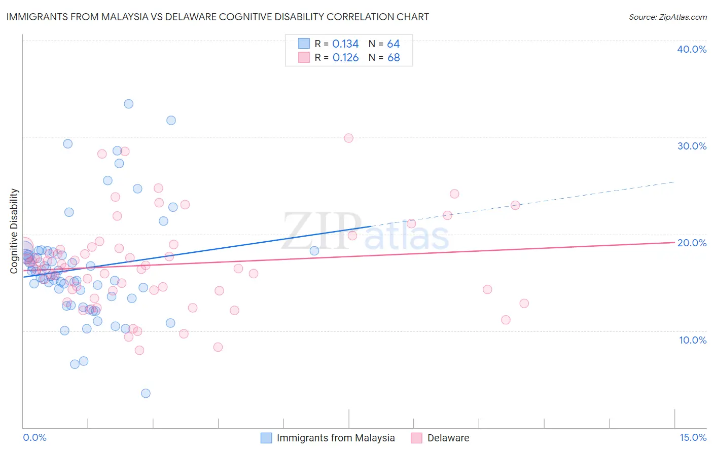Immigrants from Malaysia vs Delaware Cognitive Disability