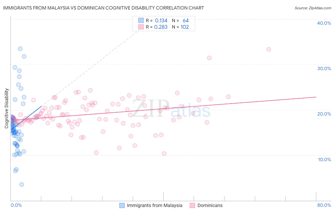 Immigrants from Malaysia vs Dominican Cognitive Disability