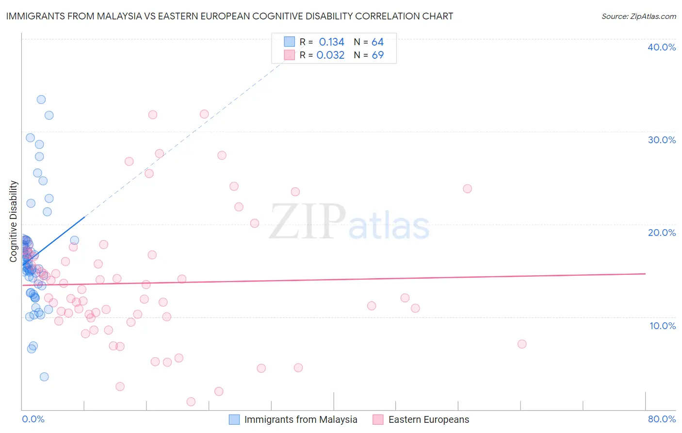 Immigrants from Malaysia vs Eastern European Cognitive Disability