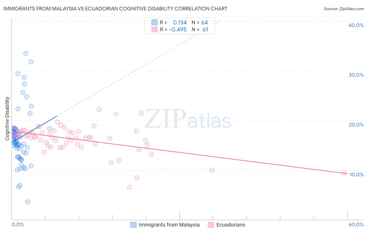 Immigrants from Malaysia vs Ecuadorian Cognitive Disability