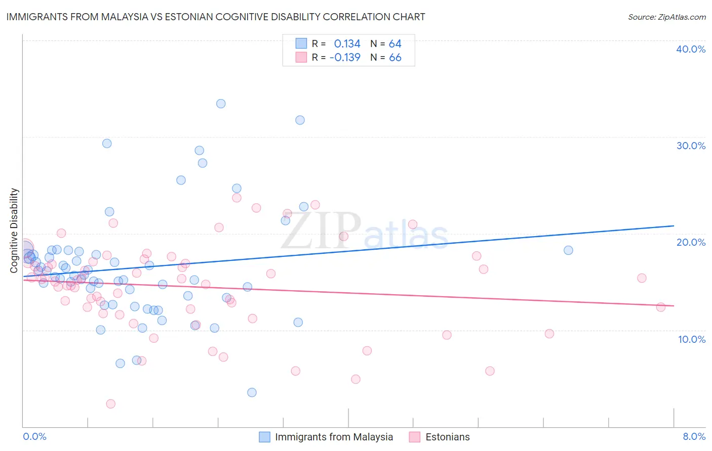 Immigrants from Malaysia vs Estonian Cognitive Disability