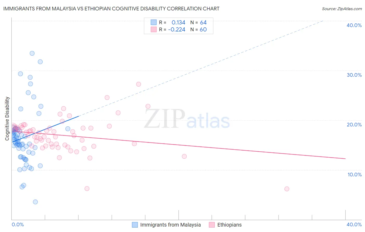 Immigrants from Malaysia vs Ethiopian Cognitive Disability