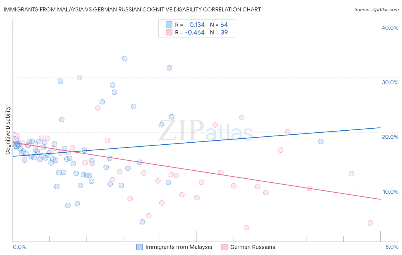 Immigrants from Malaysia vs German Russian Cognitive Disability