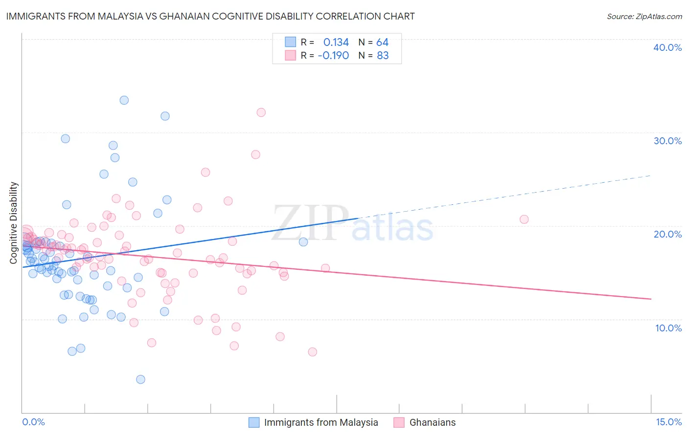 Immigrants from Malaysia vs Ghanaian Cognitive Disability