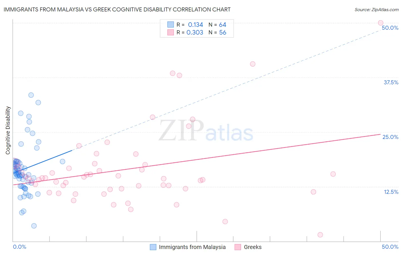 Immigrants from Malaysia vs Greek Cognitive Disability