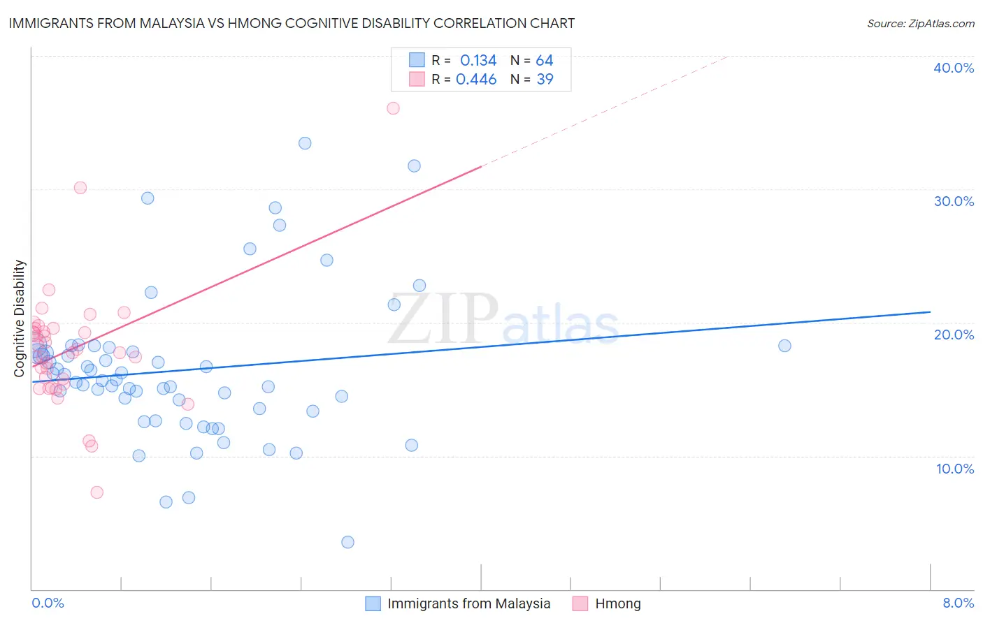 Immigrants from Malaysia vs Hmong Cognitive Disability
