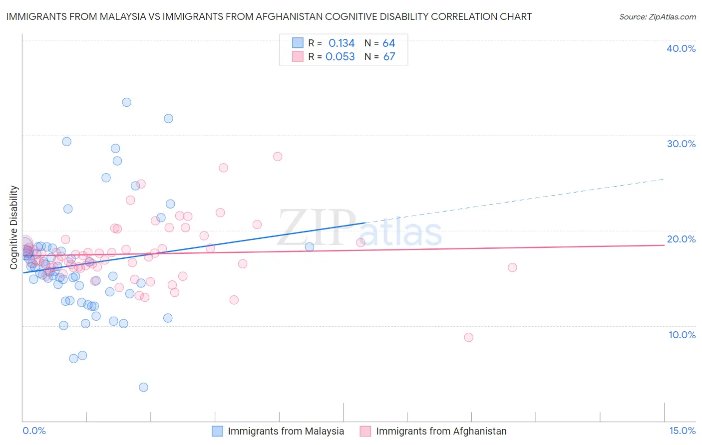 Immigrants from Malaysia vs Immigrants from Afghanistan Cognitive Disability