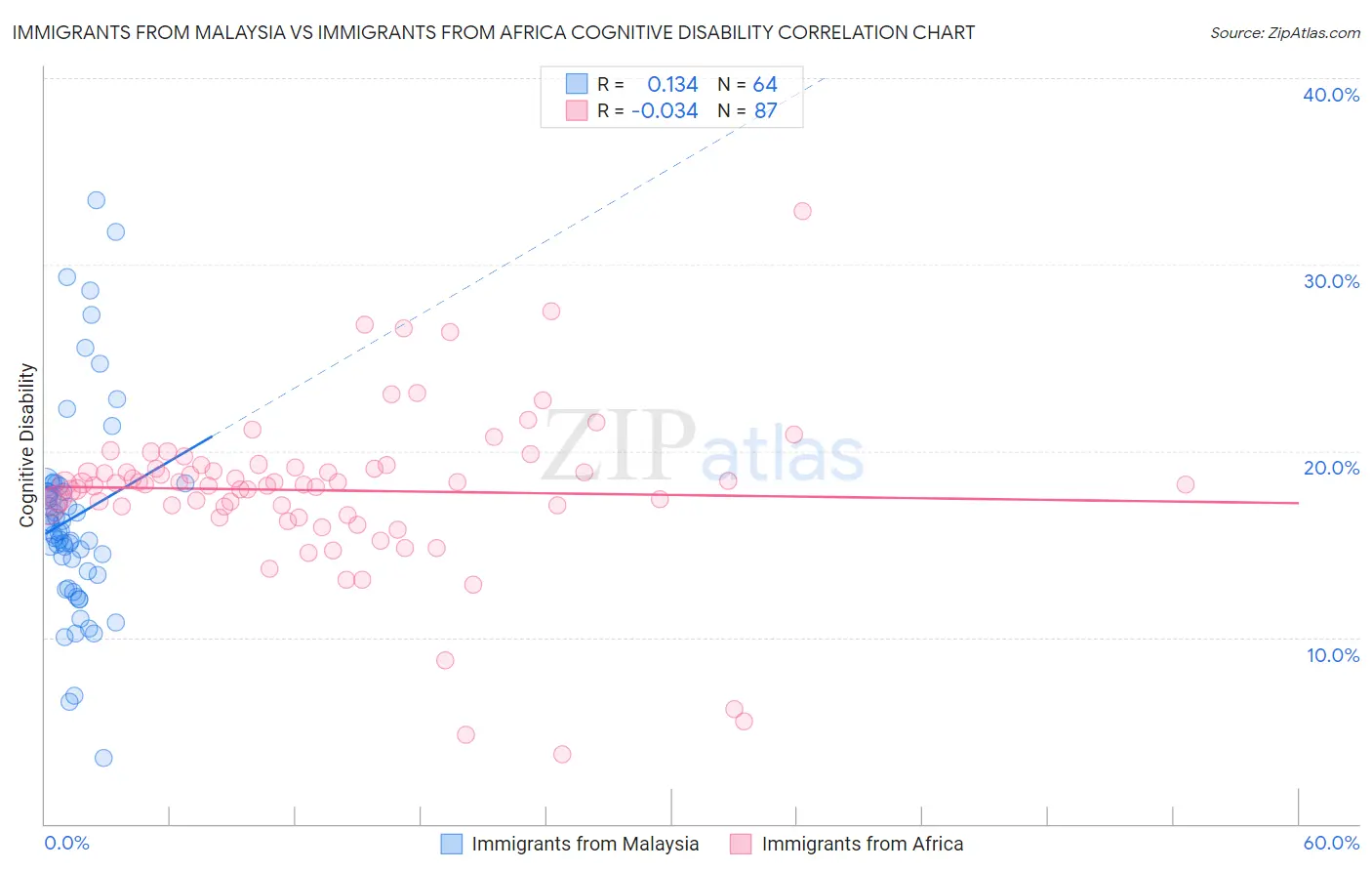 Immigrants from Malaysia vs Immigrants from Africa Cognitive Disability