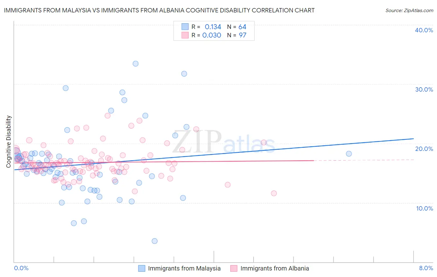 Immigrants from Malaysia vs Immigrants from Albania Cognitive Disability