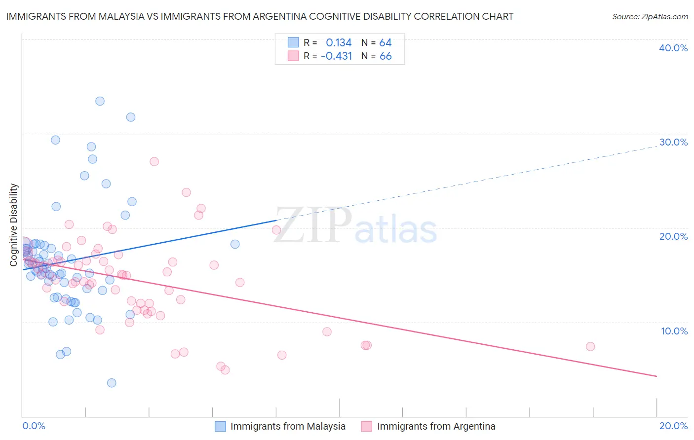 Immigrants from Malaysia vs Immigrants from Argentina Cognitive Disability