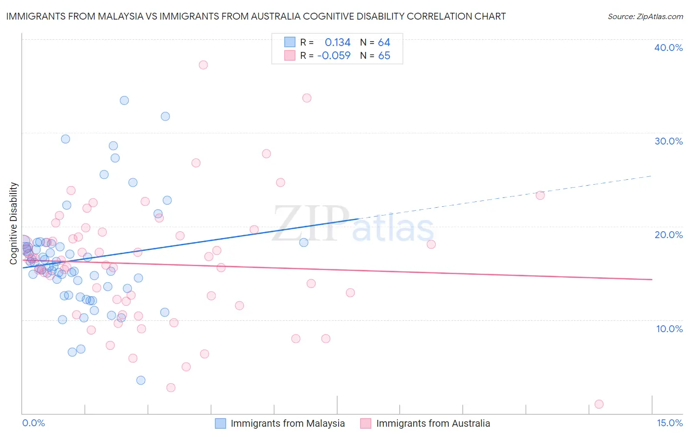 Immigrants from Malaysia vs Immigrants from Australia Cognitive Disability