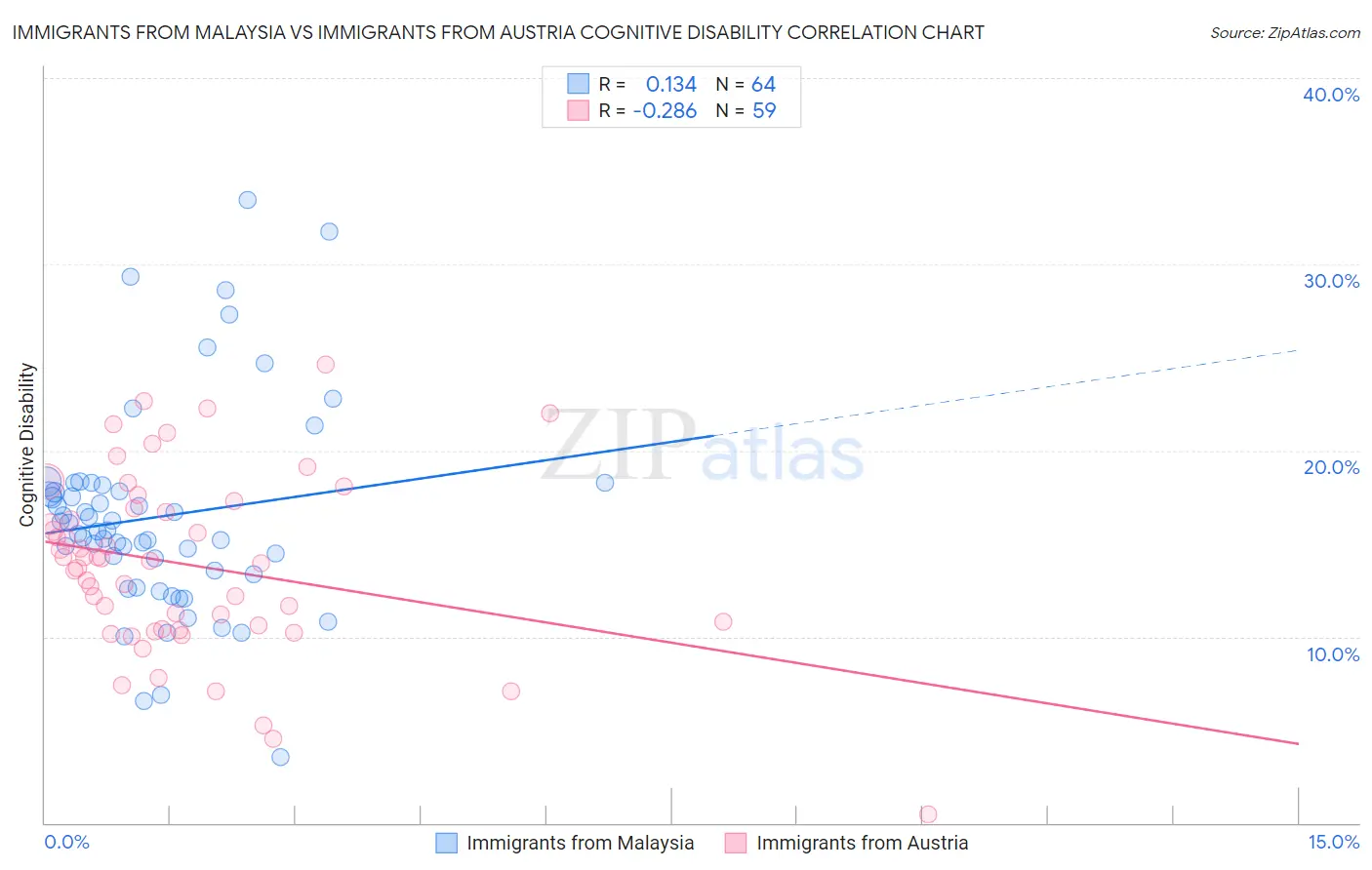 Immigrants from Malaysia vs Immigrants from Austria Cognitive Disability
