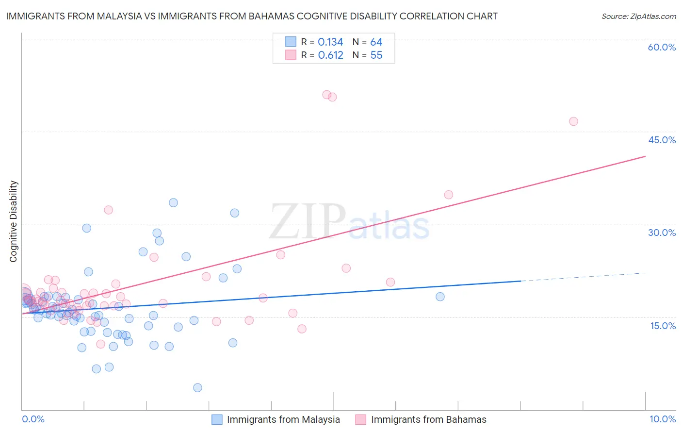 Immigrants from Malaysia vs Immigrants from Bahamas Cognitive Disability