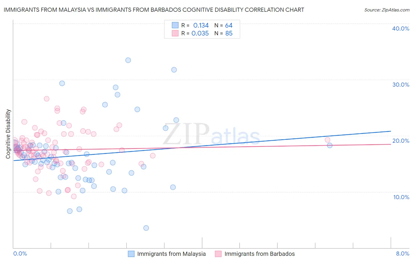 Immigrants from Malaysia vs Immigrants from Barbados Cognitive Disability