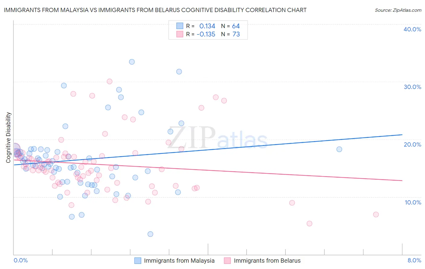 Immigrants from Malaysia vs Immigrants from Belarus Cognitive Disability