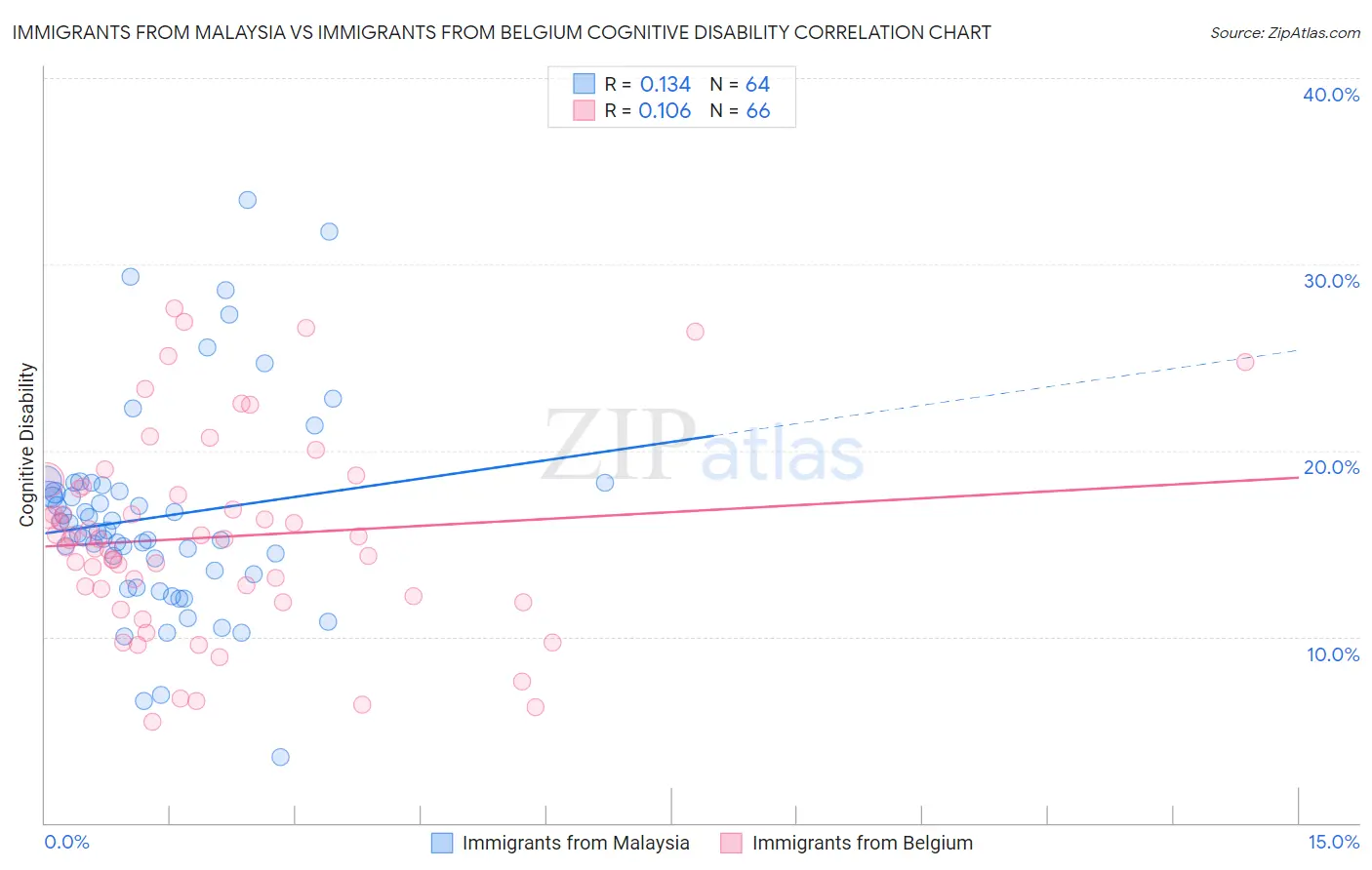 Immigrants from Malaysia vs Immigrants from Belgium Cognitive Disability