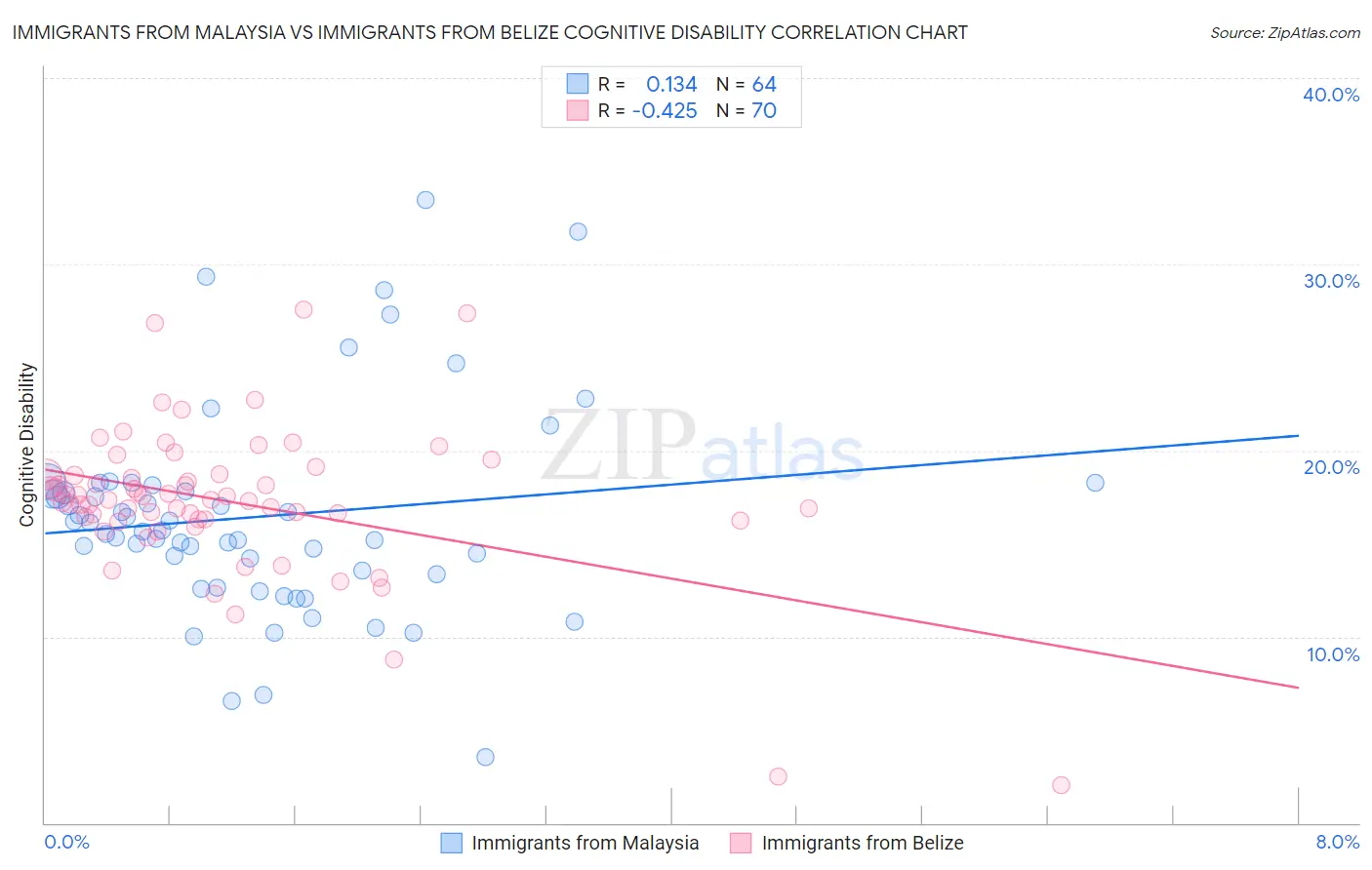 Immigrants from Malaysia vs Immigrants from Belize Cognitive Disability