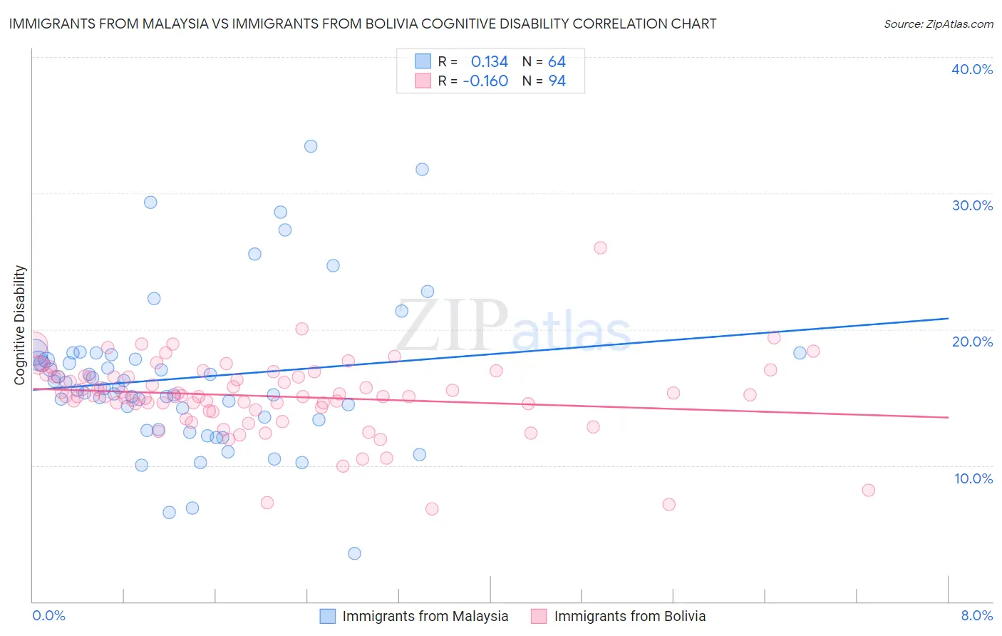 Immigrants from Malaysia vs Immigrants from Bolivia Cognitive Disability