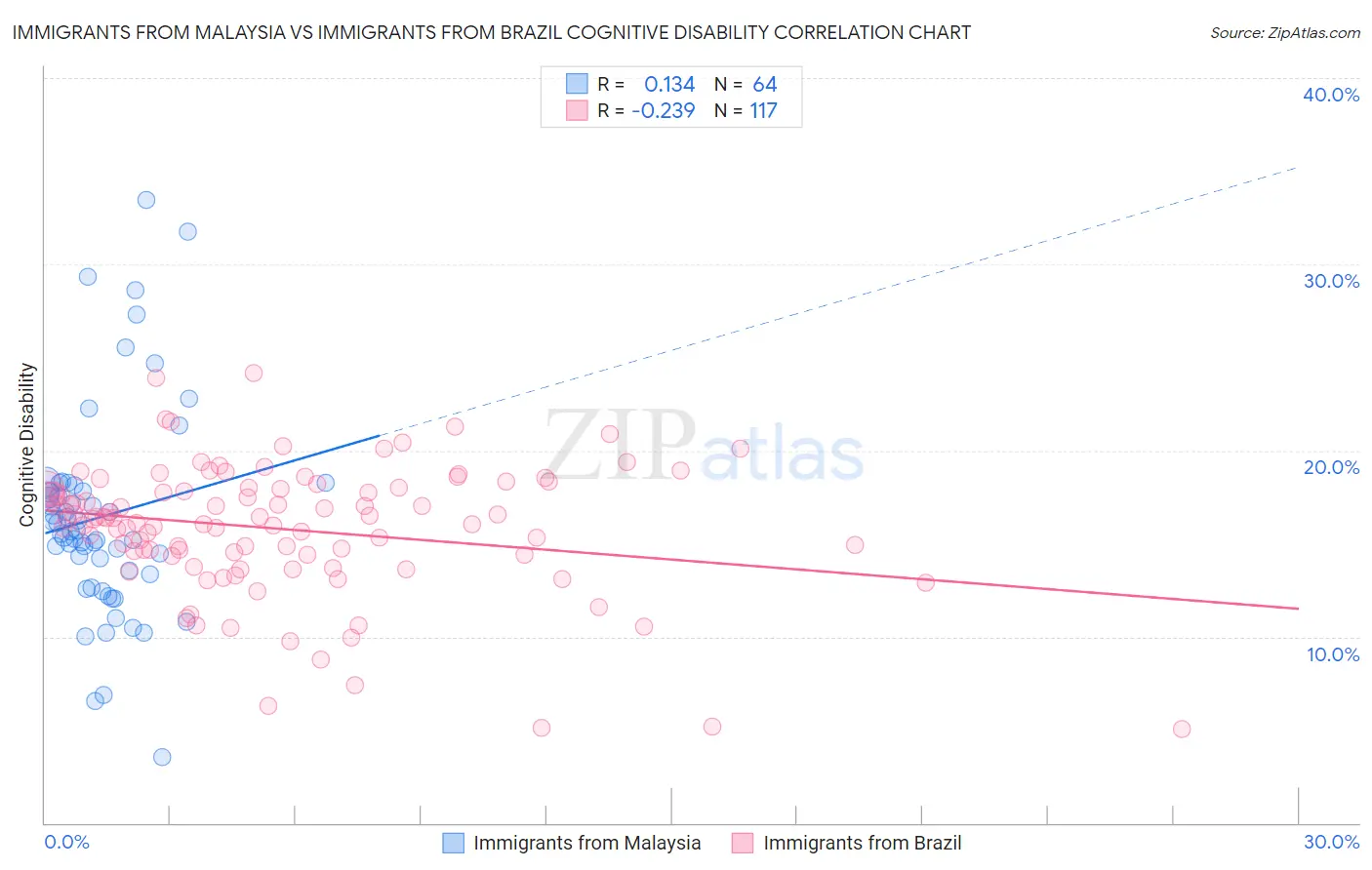 Immigrants from Malaysia vs Immigrants from Brazil Cognitive Disability