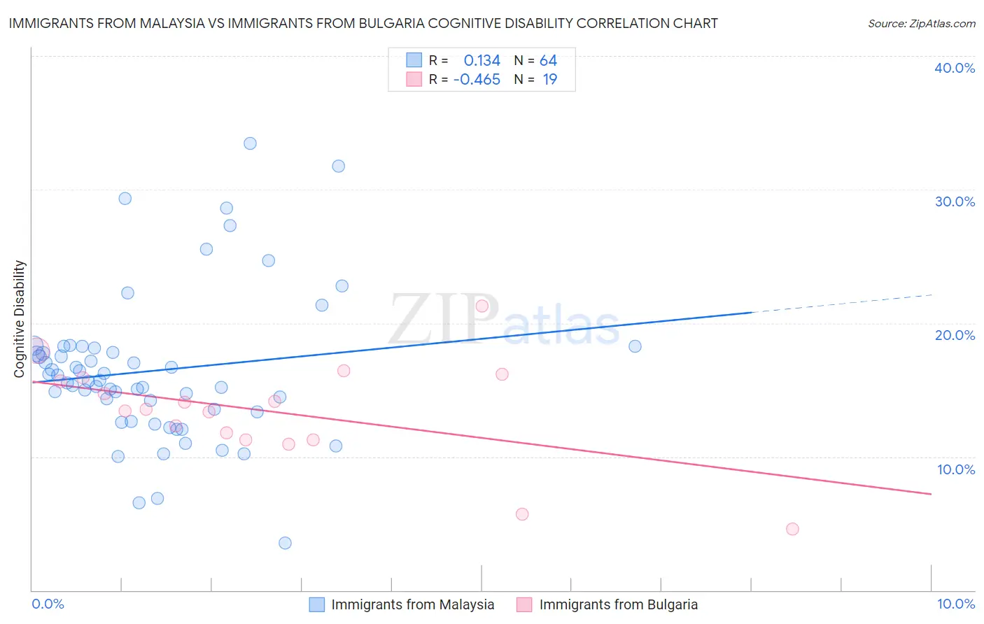 Immigrants from Malaysia vs Immigrants from Bulgaria Cognitive Disability