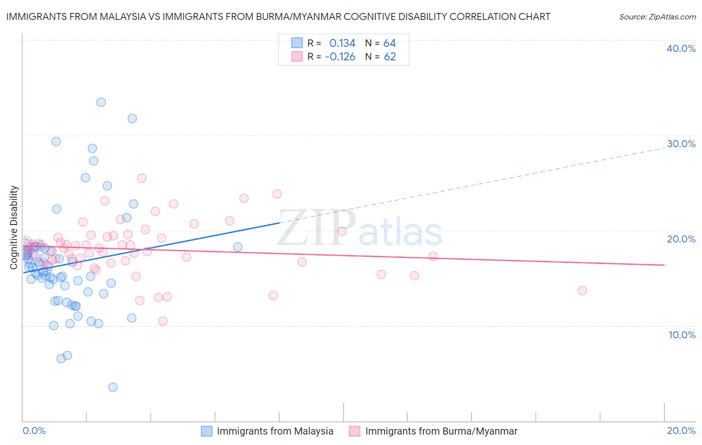 Immigrants from Malaysia vs Immigrants from Burma/Myanmar Cognitive Disability
