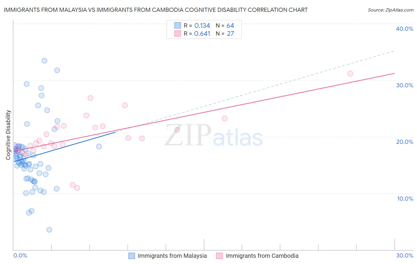 Immigrants from Malaysia vs Immigrants from Cambodia Cognitive Disability