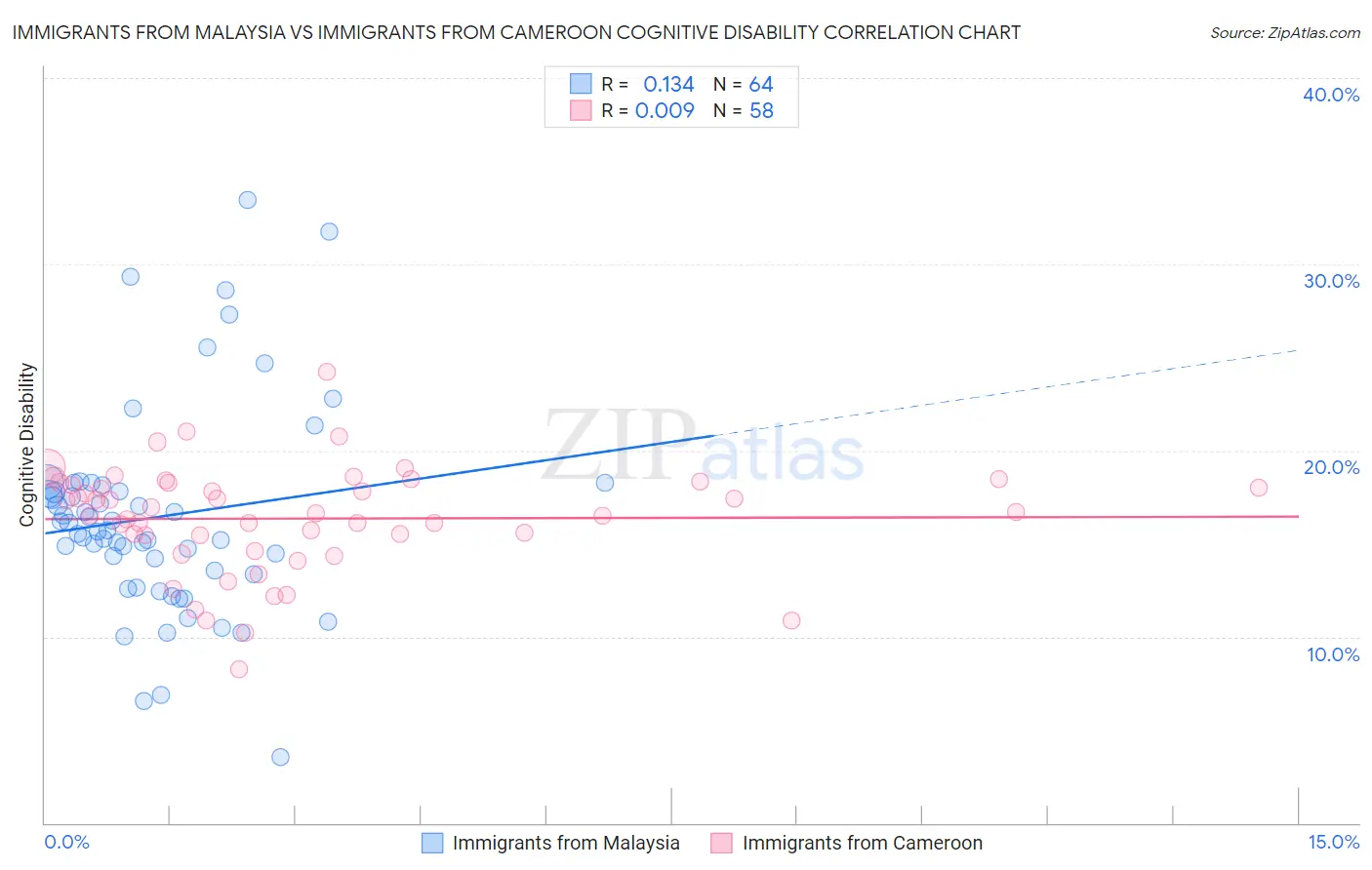 Immigrants from Malaysia vs Immigrants from Cameroon Cognitive Disability