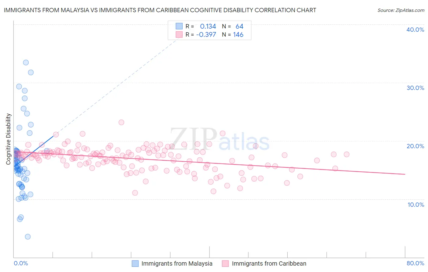 Immigrants from Malaysia vs Immigrants from Caribbean Cognitive Disability