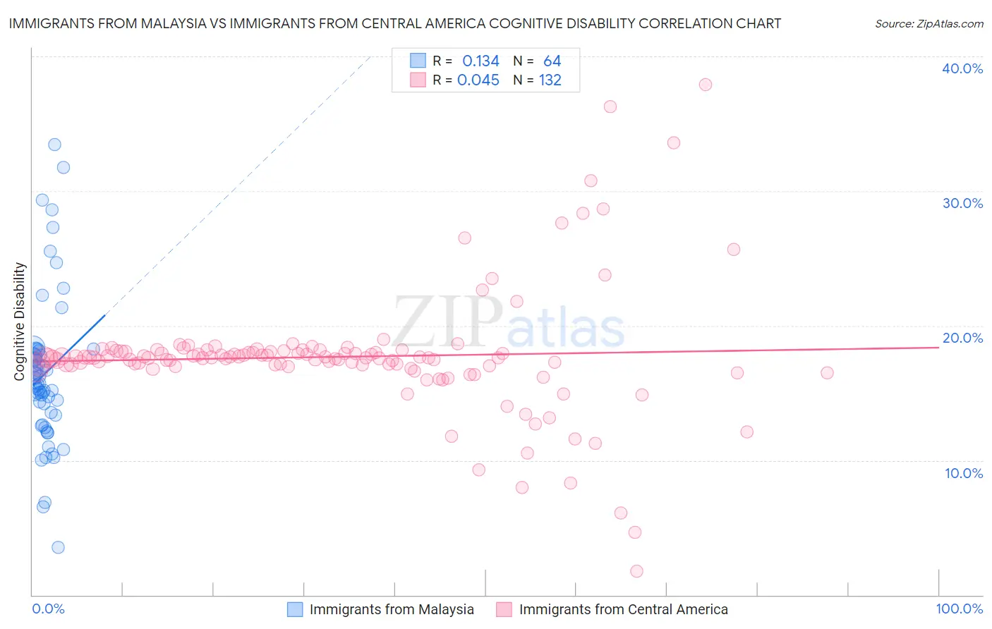 Immigrants from Malaysia vs Immigrants from Central America Cognitive Disability