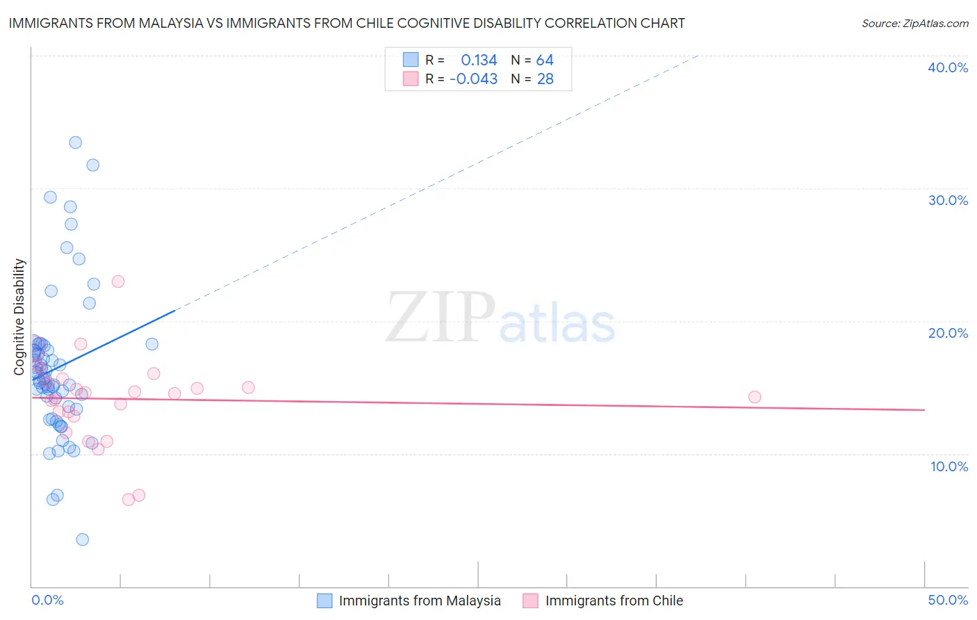 Immigrants from Malaysia vs Immigrants from Chile Cognitive Disability