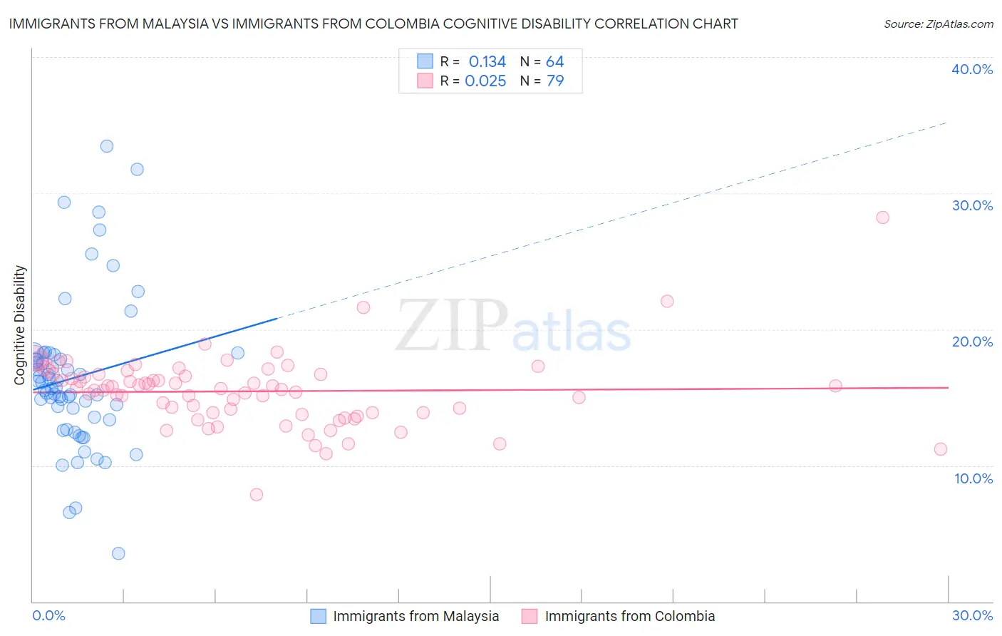 Immigrants from Malaysia vs Immigrants from Colombia Cognitive Disability