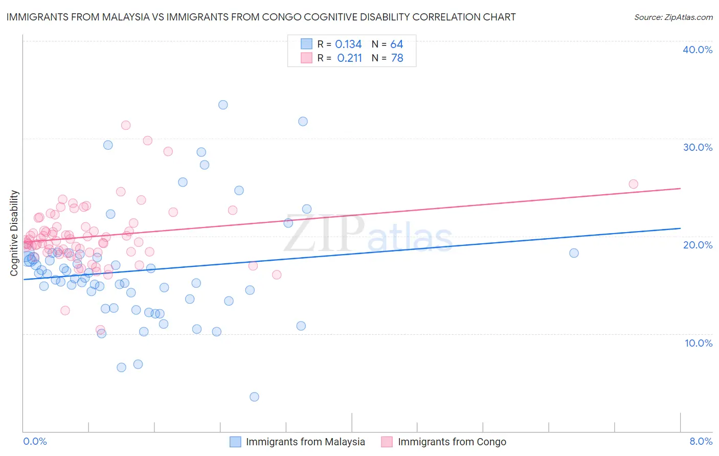 Immigrants from Malaysia vs Immigrants from Congo Cognitive Disability