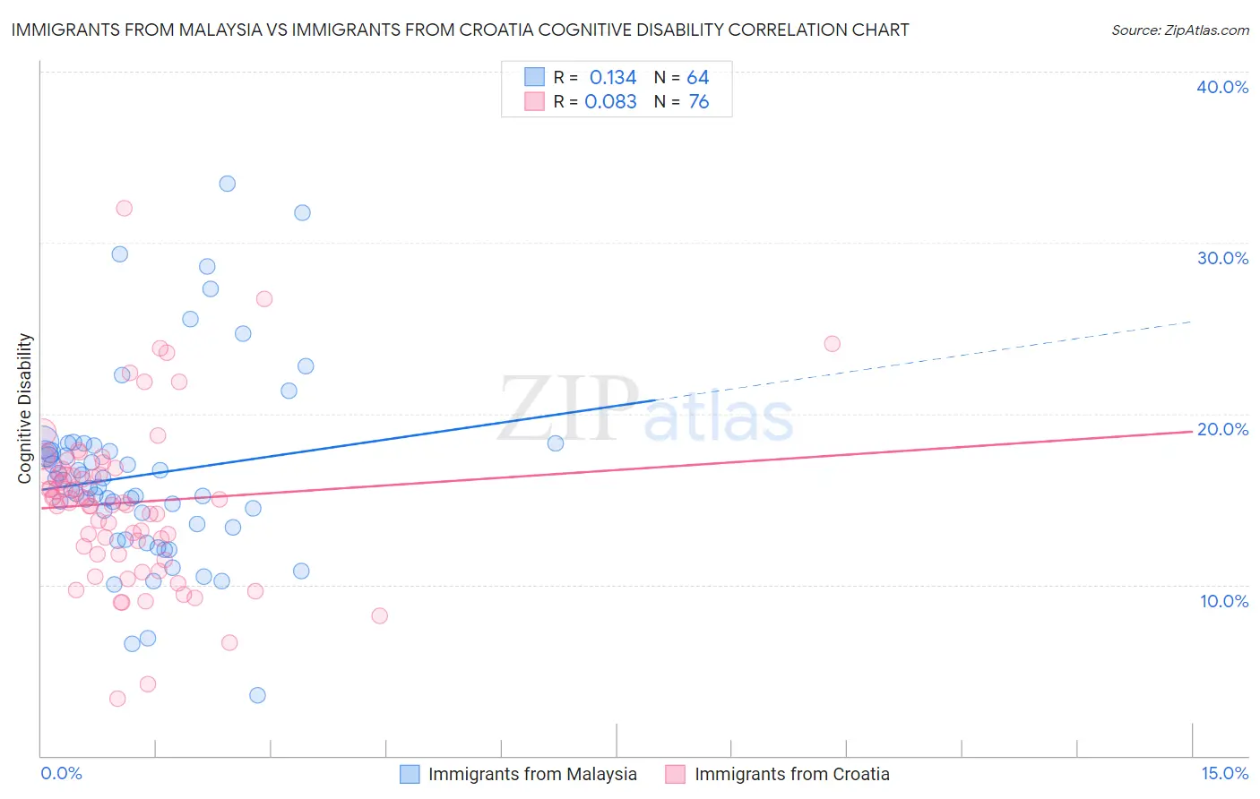 Immigrants from Malaysia vs Immigrants from Croatia Cognitive Disability