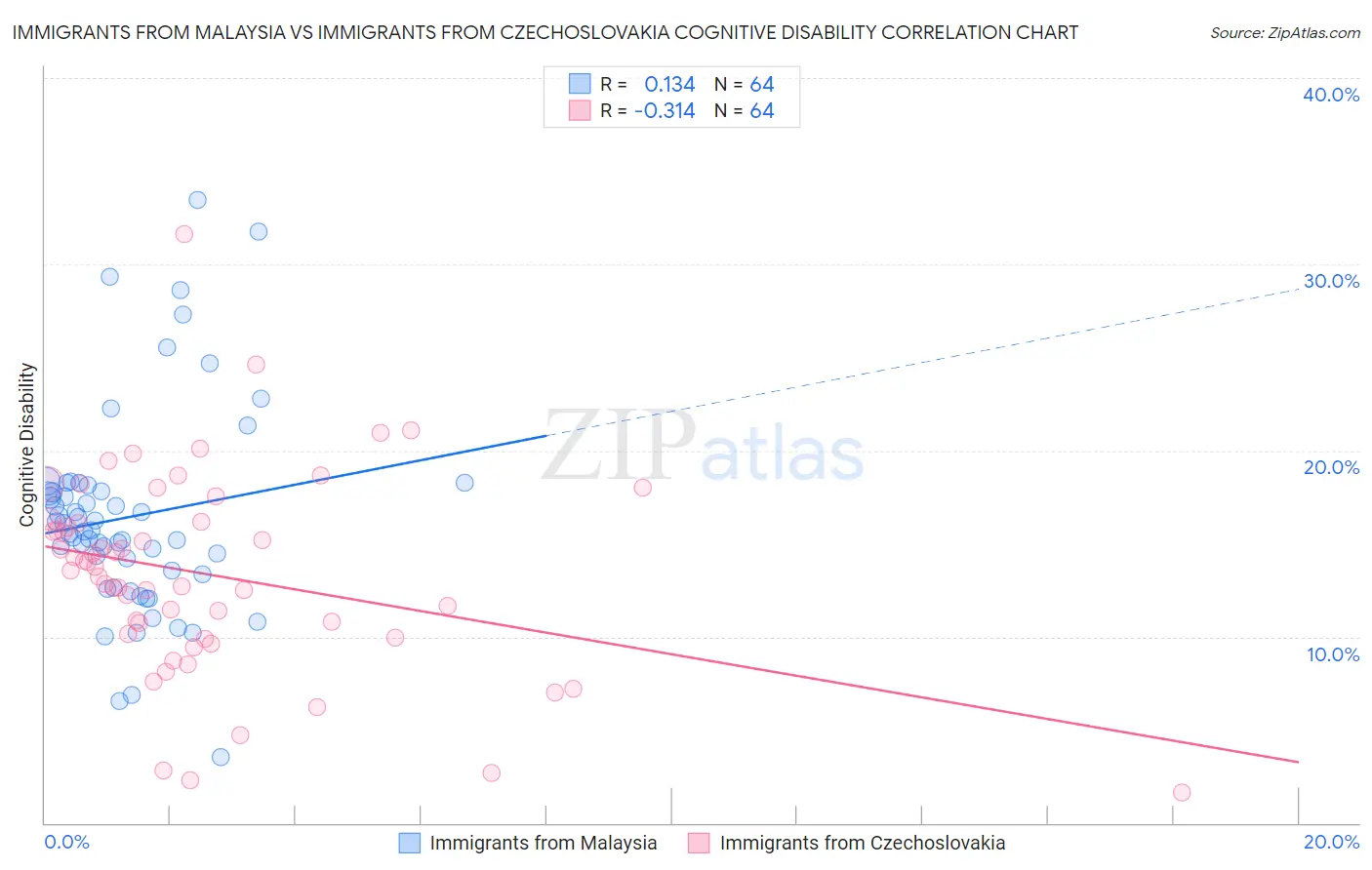Immigrants from Malaysia vs Immigrants from Czechoslovakia Cognitive Disability