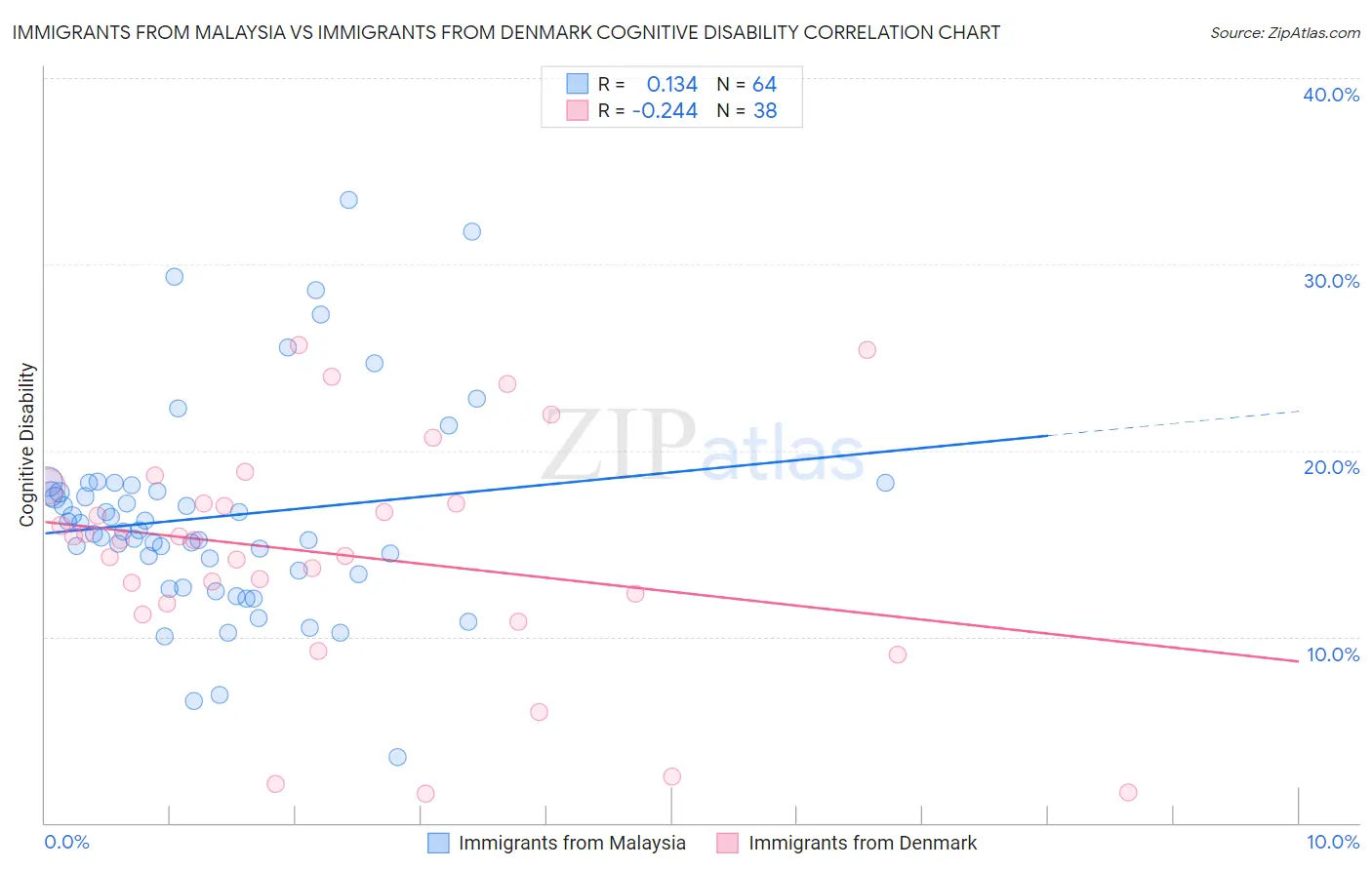 Immigrants from Malaysia vs Immigrants from Denmark Cognitive Disability