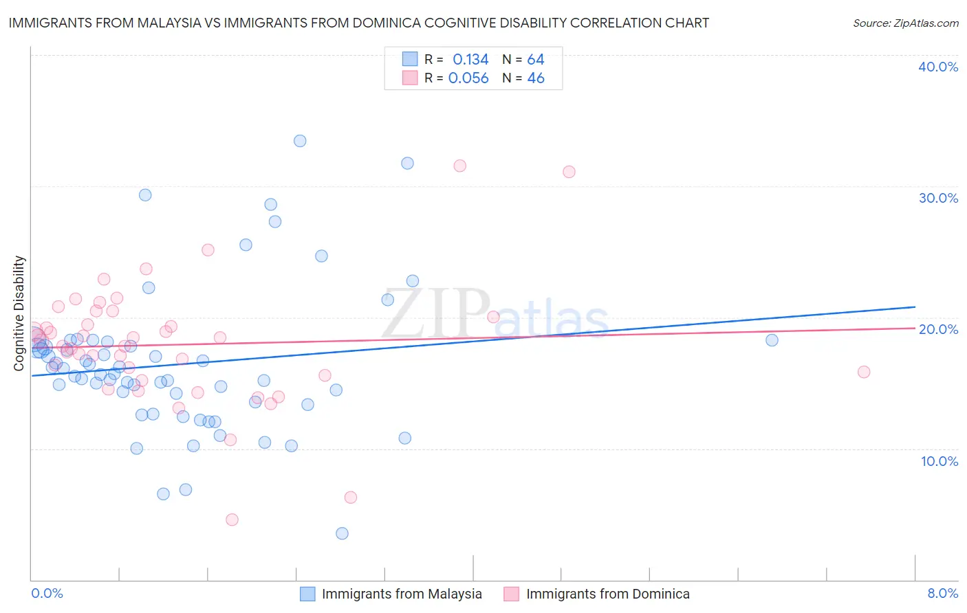 Immigrants from Malaysia vs Immigrants from Dominica Cognitive Disability